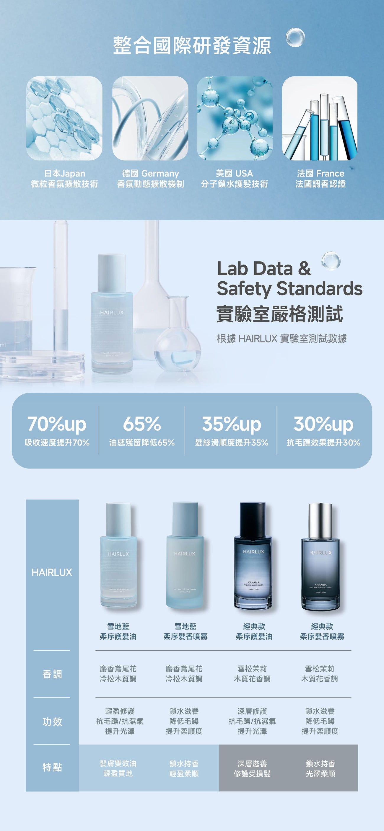 (團購商品系列) 柔序護髮油-雪地藍 100ml - HAIRLUX - 產品說明