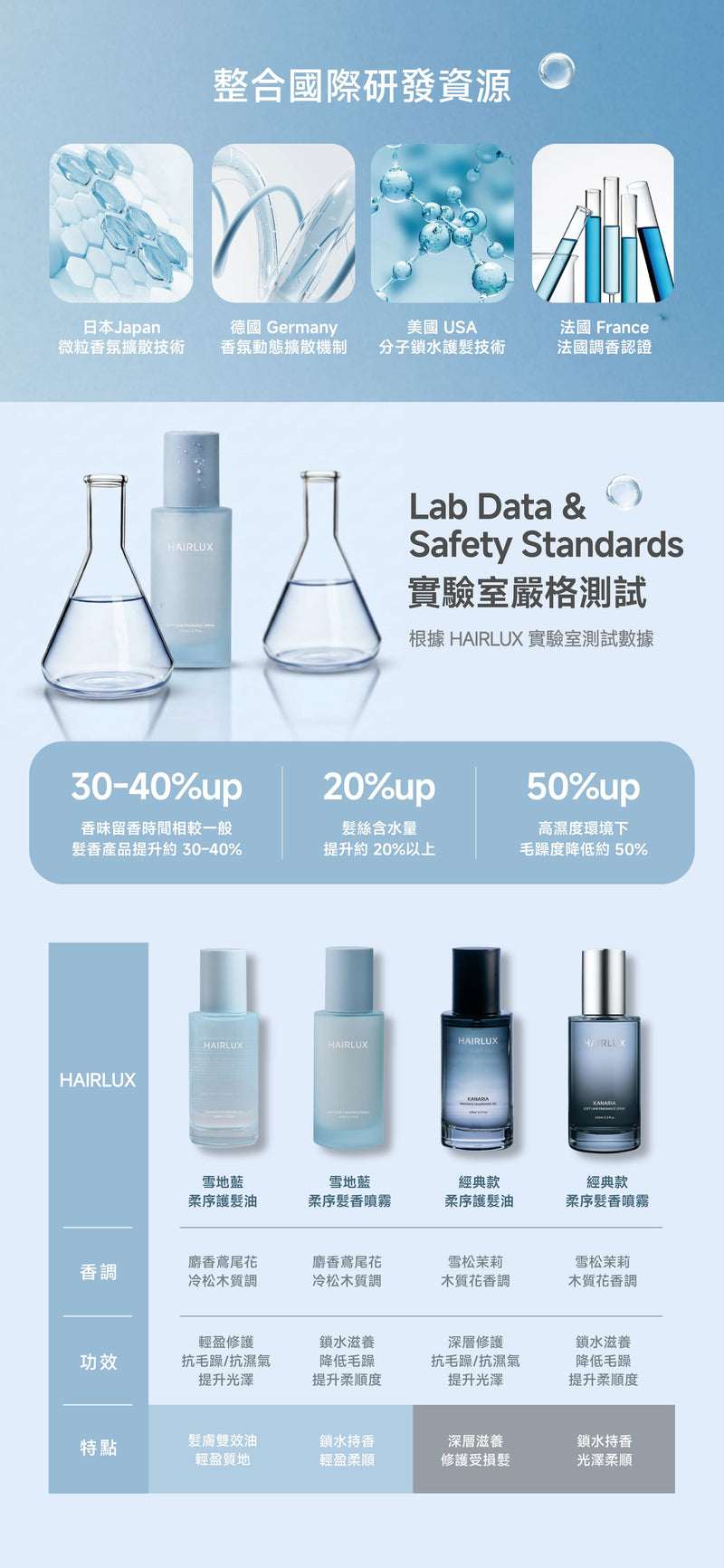 (團購商品系列) 柔序髮香噴霧-雪地藍 100ml - HAIRLUX - 產品說明